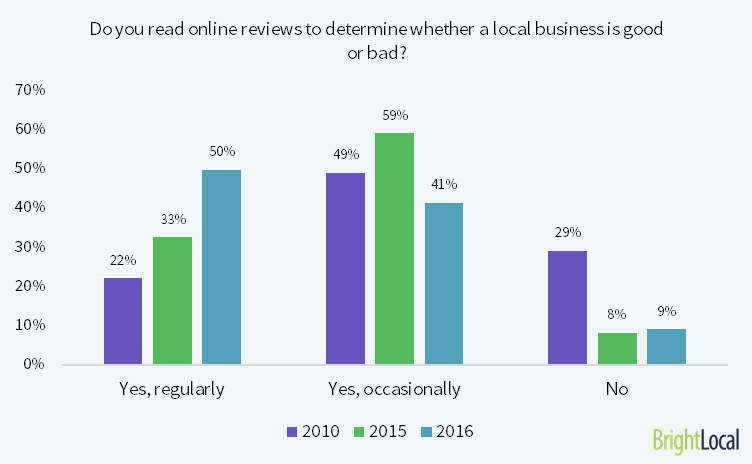 Online Reviews Credibility Among Internet Users