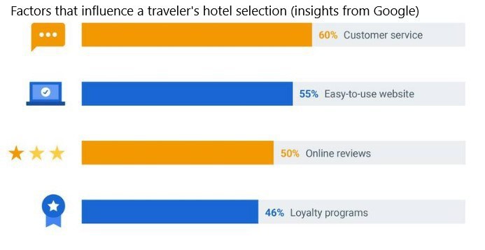 factors for travelers hotel booking