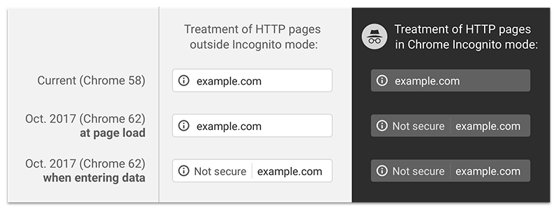 Chrome 62 http pages display