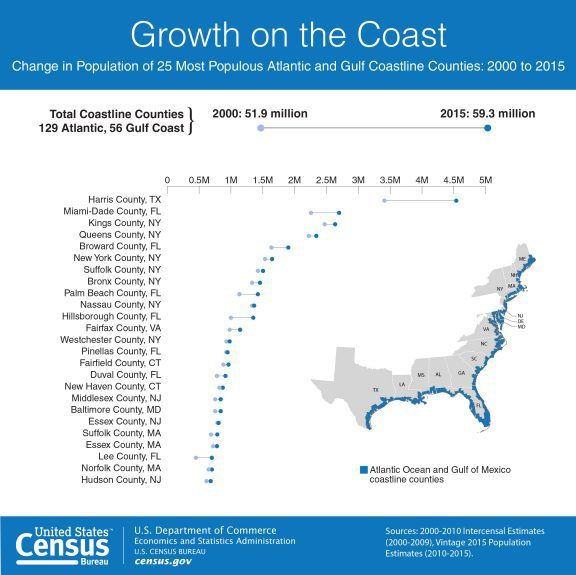 Atlantic Coast Population