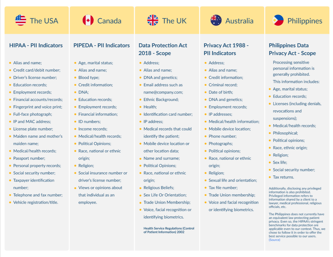 International Compliance Chart