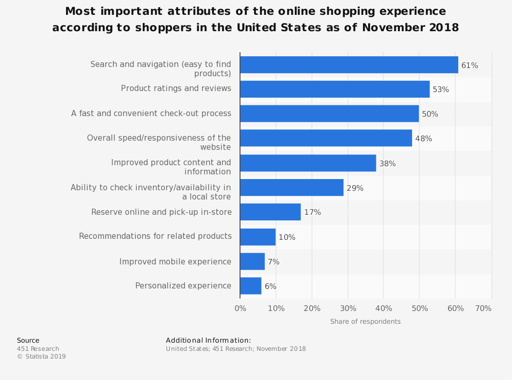 e-commerce customer satisfaction survey