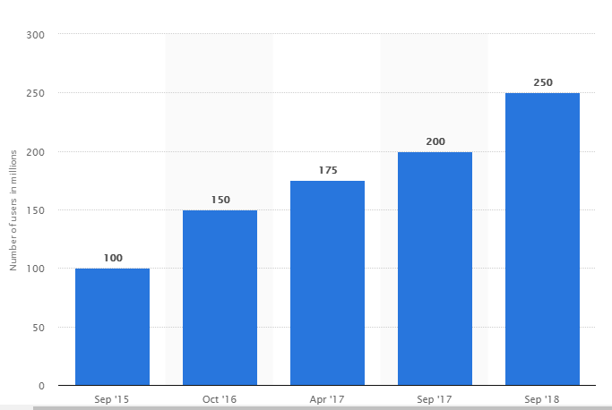 Pinterest users over the years