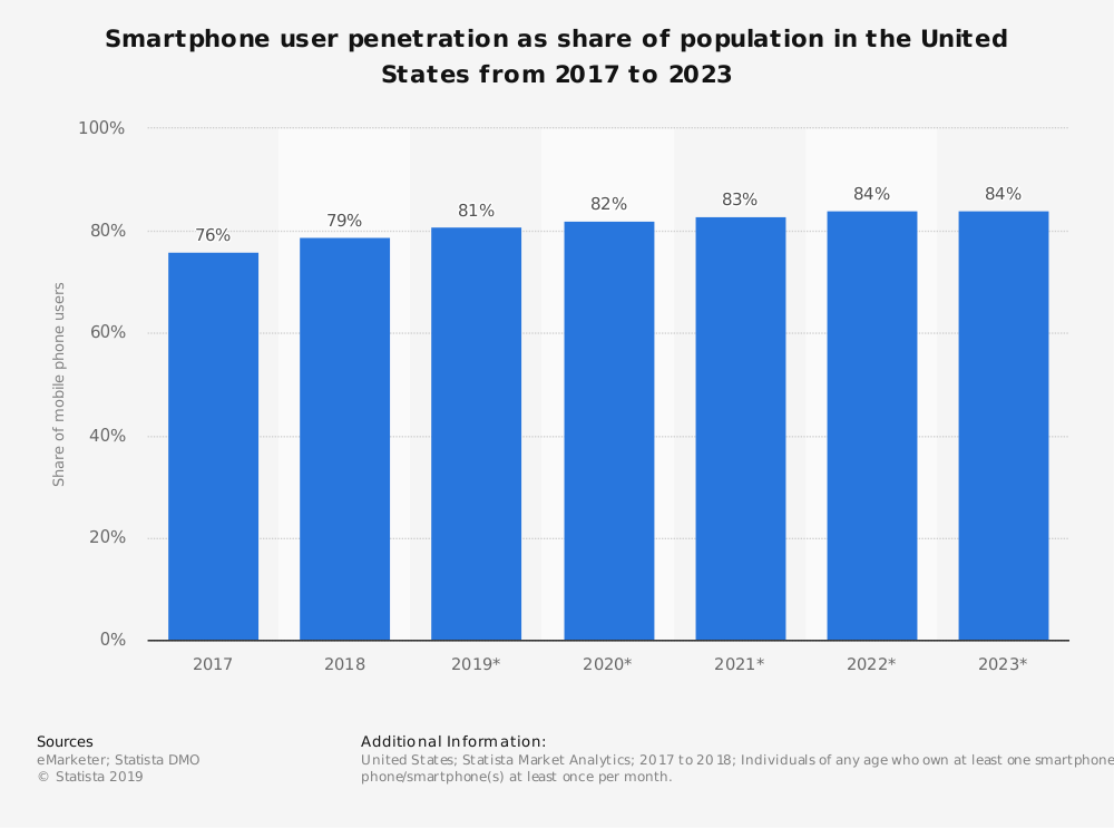 smartphone user penetration