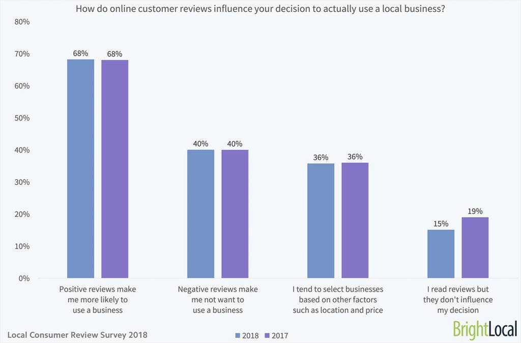 positive reviews influence