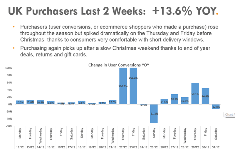 b2b website traffic graph during holidays