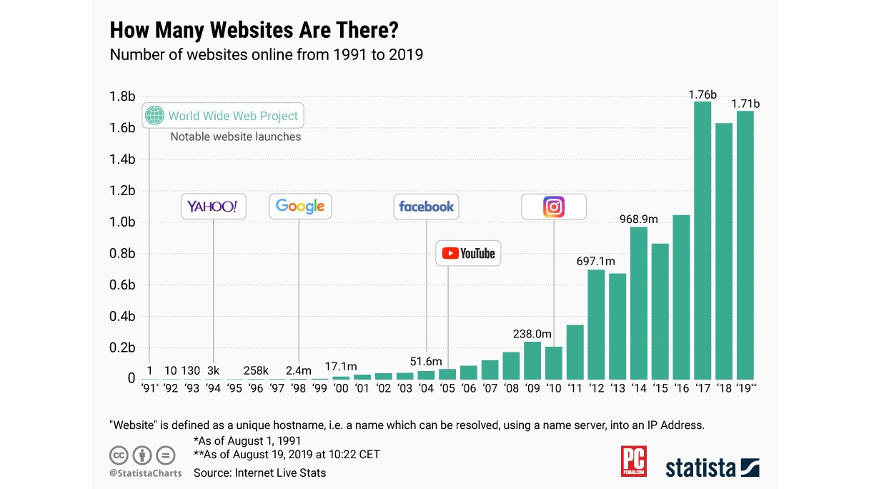 statistics number websites customer data
