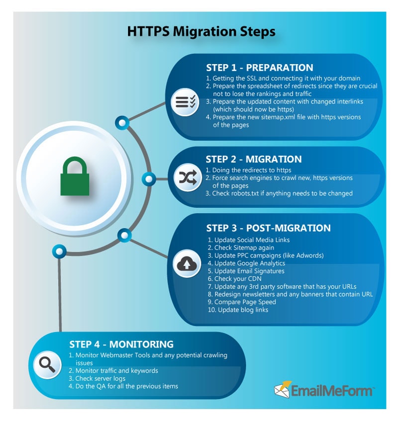 infographic guide on how to make my website https