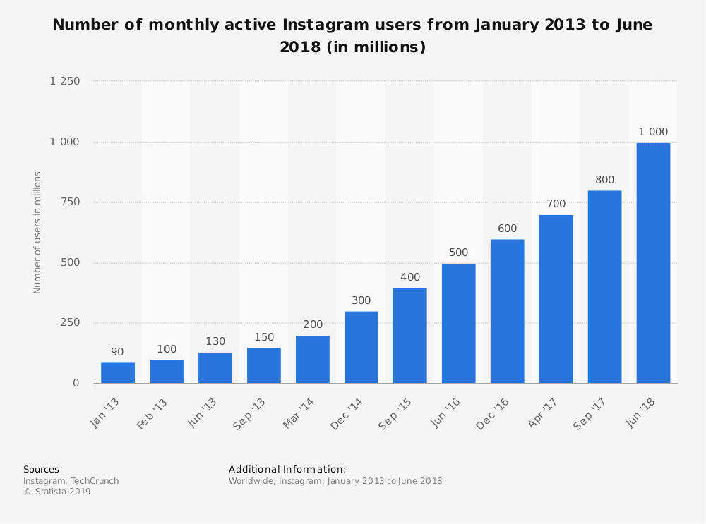 instagram social marketing