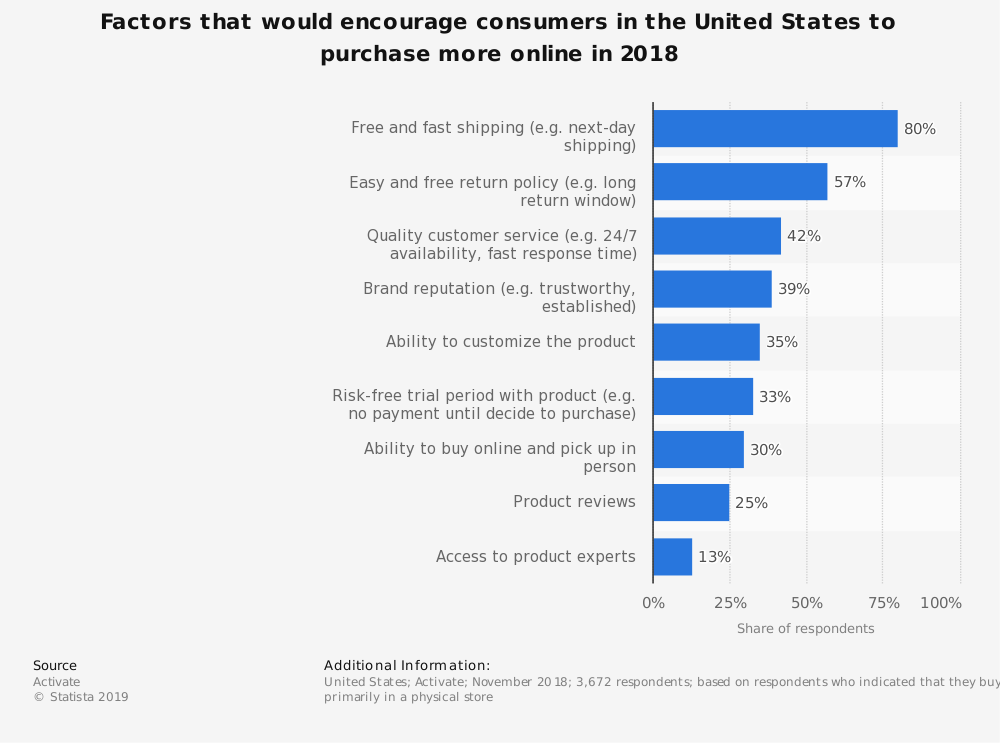 consumer online purchase data